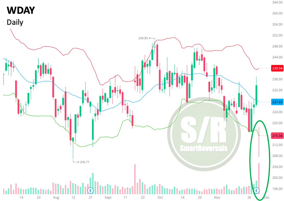 SmartReversals's tweet image. $WDAY printed a bullish dragonfly at the lower Bollinger band, suggesting a bounce to $227.

100 likes 20 reposts to know you&apos;re around for more setups.  $SPY #StockMarket
