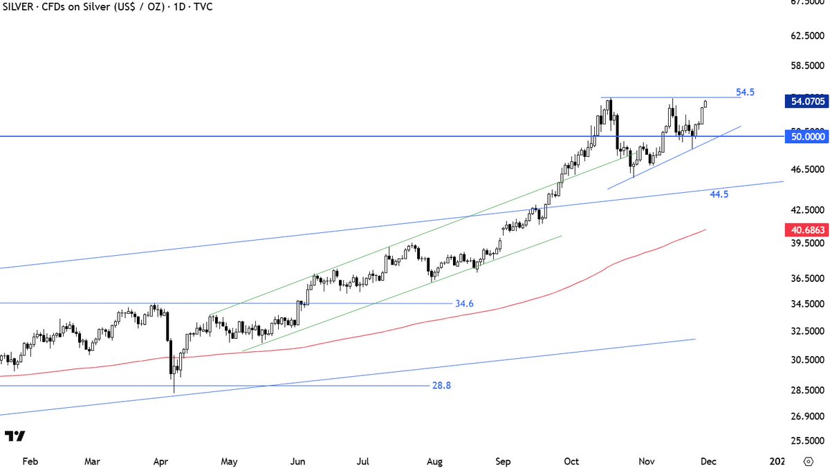 TechCharts's tweet image. #SILVER with much bigger upside potential compared to #GOLD.