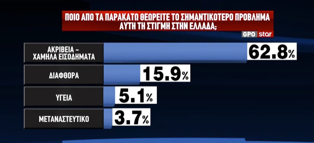 Επίσης στην ίδια δημοσκόπηση

Σημαντικότερα προβλήματα της χώρας, η ακρίβεια  και η ΔΙΑΦΘΟΡΑ

Δηλαδή συνολικά η συναλλαγή της κυβέρνησης με κλοπή χρημάτων απο τους πολίτες (Καρτέλ) και απο τα κρατικά και κυβερνητικά ταμεία