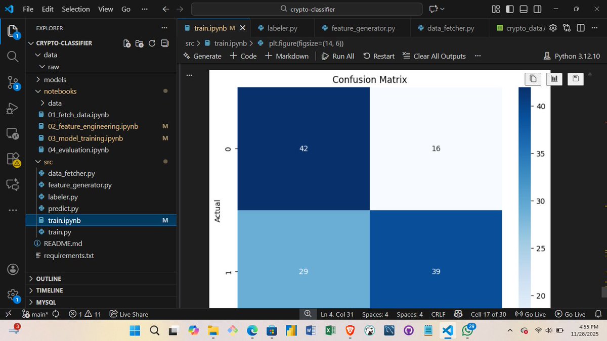 gregorytechKE's tweet image. day 6
handled class imbalance with SMOTE, engineered technical indicators, trained a Random Forest classifier, and evaluated model performance.
#MachineLearning #Python #DataScience
@HarunMbaabu @__ogero @LuxDevHQ #Data