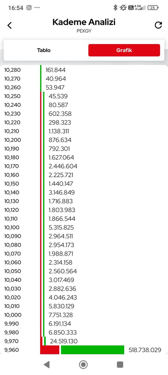 #pekgy yapılan gel gel ile 500 milyon lot tabanda satıldı #tly #t3b