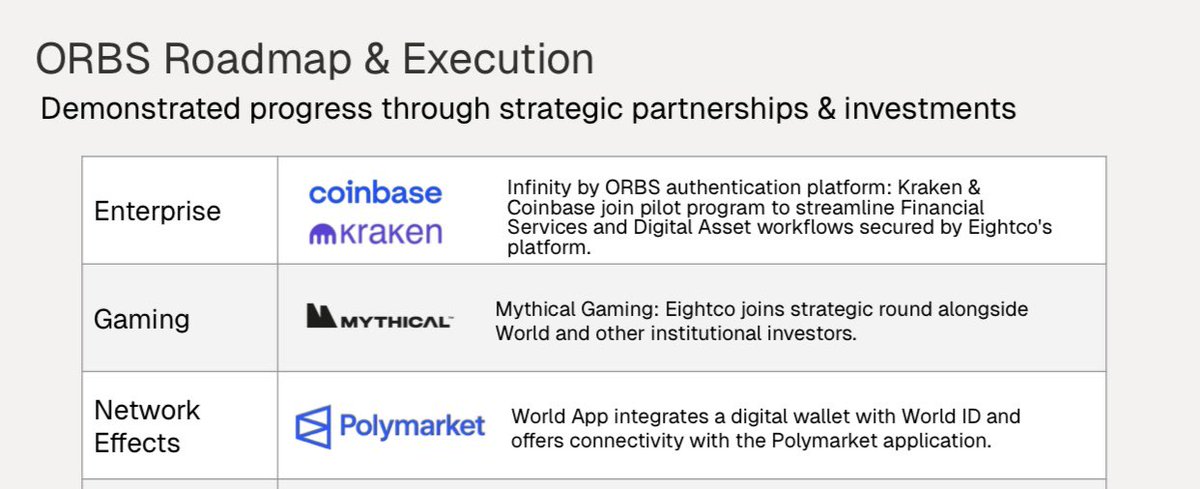 DivesTech's tweet image. Along with @worldcoin treasury strategy at $ORBS we are laser focused on building out the enterprise human proof authentication layer. The trillions of dollars being spent on the AI Revolution need human proof auth. We are just starting enterprise buildout 🏆🍿👇🎯@Iamhuman_ORBS