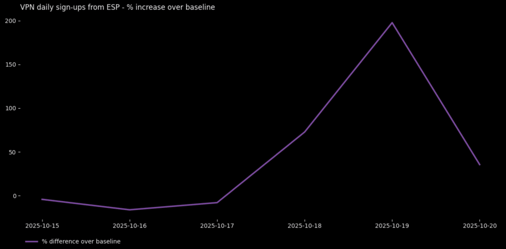 🇪🇸 Cuando hay fútbol en España Cloudflare queda bloqueado en España gracias a la Liga ⚽ y entonces; las suscripciones a Proton VPN aumentan un 200%
protonvpn.com/blog/spain-clo…