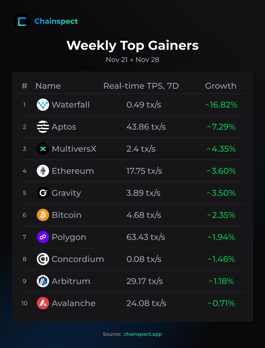 chainspect_app's tweet image. 🏆 Weekly Top Gainers

🥇 @waterfall_dag leads with +16%
🥈 @Aptos gained +7%
🥉 @MultiversX rose +4%

⚡️ @GravityChain +3.5%
📈 @Concordium +1.46%

📊 chainspect.app/dashboard?gain…