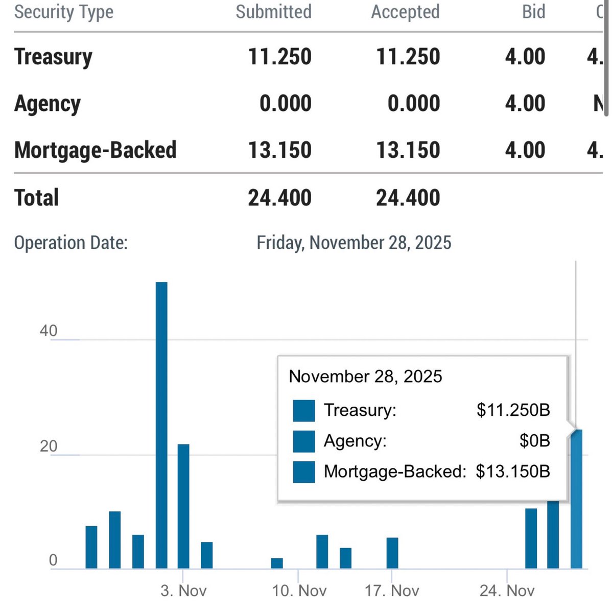 ⚠️Fed Repo Signals Collateral Stress

Fed injected $24.4B in repo today 

including a big $13.15B MBS take. 

Markets only holding up on Fed life support. Warning that banks are deteriorating &amp; the market now survives only on emergency Fed oxygen.