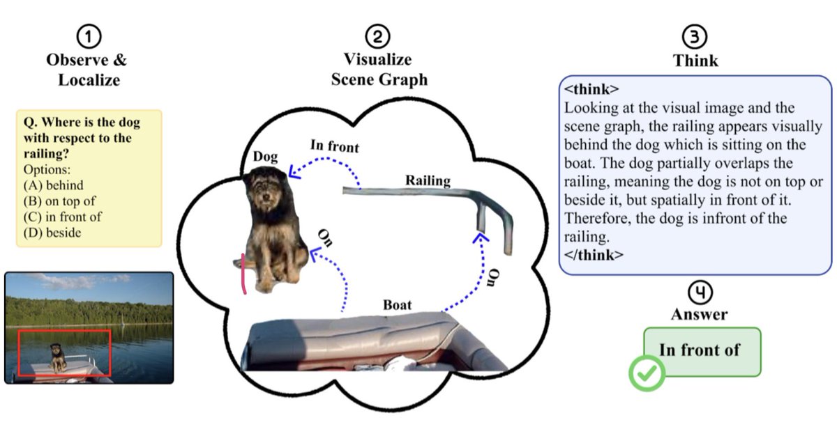 hunarbatra's tweet image. MLLMs still struggle with spatial understanding. They see pixels but often fail to infer the 3D structure behind them. SpatialThinker fixes this 🚀 

SpatialThinker first identifies the region of interest ➡️ forms a 3D relational scene graph ➡️ reasons over that structure.

[2/8]