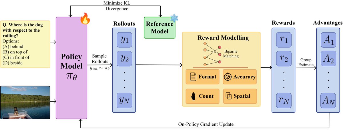 hunarbatra's tweet image. SpatialThinker is trained with RL using a dense, multi-objective reward with lexicographic gating and process-level signals that shape grounded object localization, relational accuracy, and spatially aligned reasoning. 📍

[3/8]