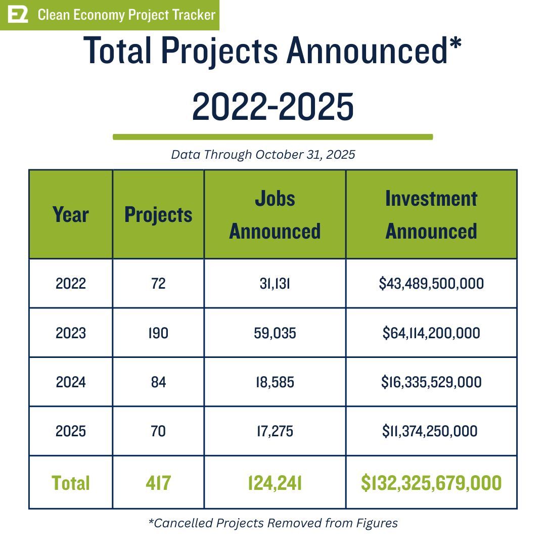 e2org's tweet image. Thankful for the people, businesses, and lawmakers who continue investing in a clean energy economy.

Despite significant headwinds, 70 new clean energy projects have been announced in 2025, through October 31. These projects should generate more than 17,000 jobs and inject more…