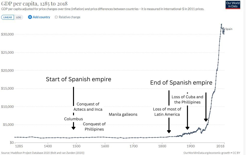 willsolfiac's tweet image. Nothing illustrates the irrelevance of colonialism compared to modern economic growth more than Spain&apos;s estimated GDP per capita over the last 500 years. Ruling vast amounts of the world&apos;s surface with access to large amounts of silver doesn&apos;t even show up on the graph!
