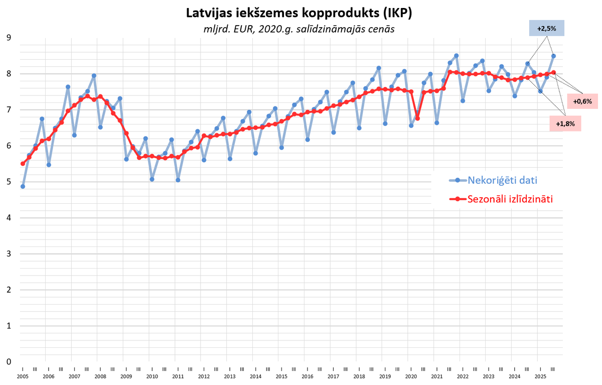 Latvijas 🇱🇻 IKP gada laikā palielinājies par 2,5% (neizlīdzināti dati) vai par 1,8% (sezonāli izlīdzināti dati). Pēdējā ceturkšņa laikā pieaugums par 0,6%.