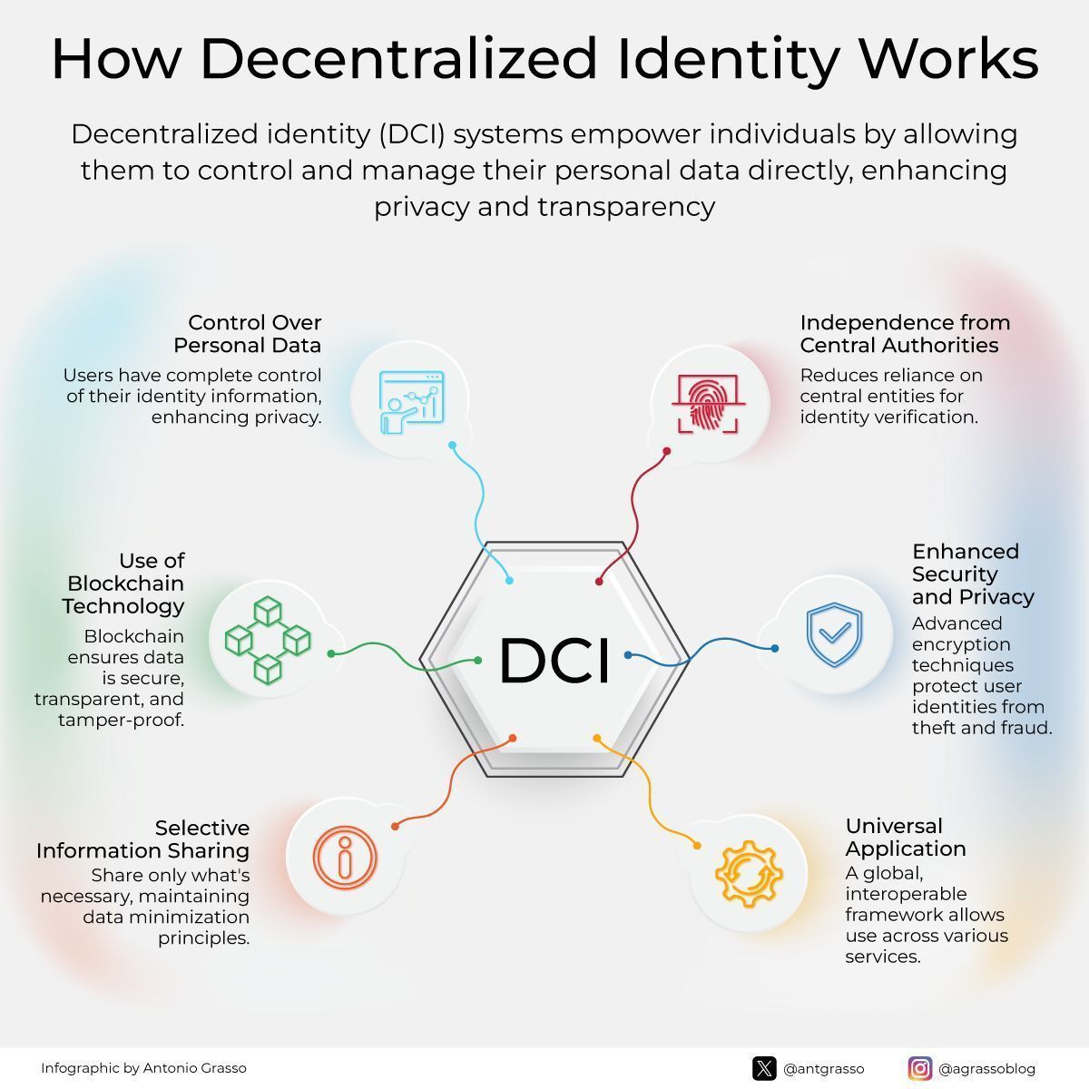 antgrasso's tweet image. Decentralized identity offers a way for people to guide their personal data with autonomy, using secure technologies and selective disclosure while maintaining privacy and creating a flexible structure that works across different services.

Microblog by @antgrasso #DigitalID