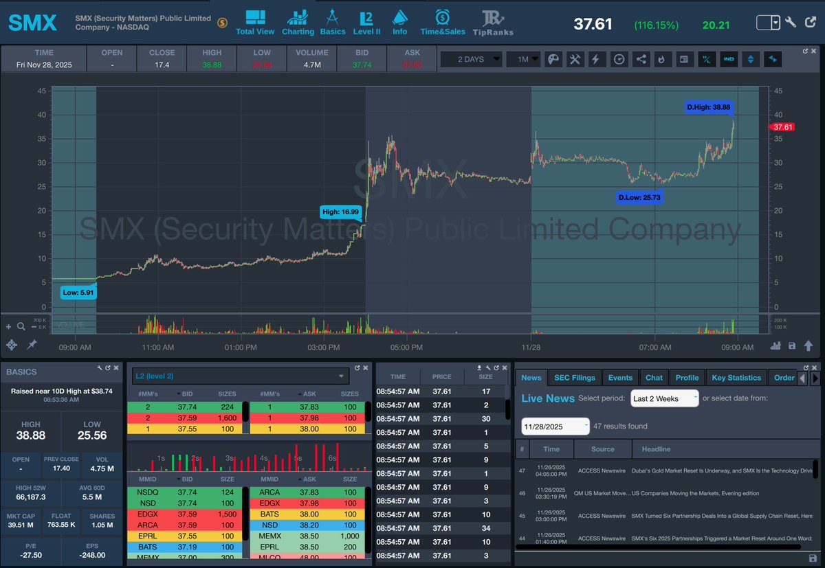 timothysykes's tweet image. Gooooooooooooooood morning snd congratulations to all $SMX longs, whwwwwwwwww, what an epic holiday squeezer from the $5s to nearly $40 in just 2 days! 

Retweet this if you love it like you should and join me in thanking short sellers for their sacrifice in making this happen!…