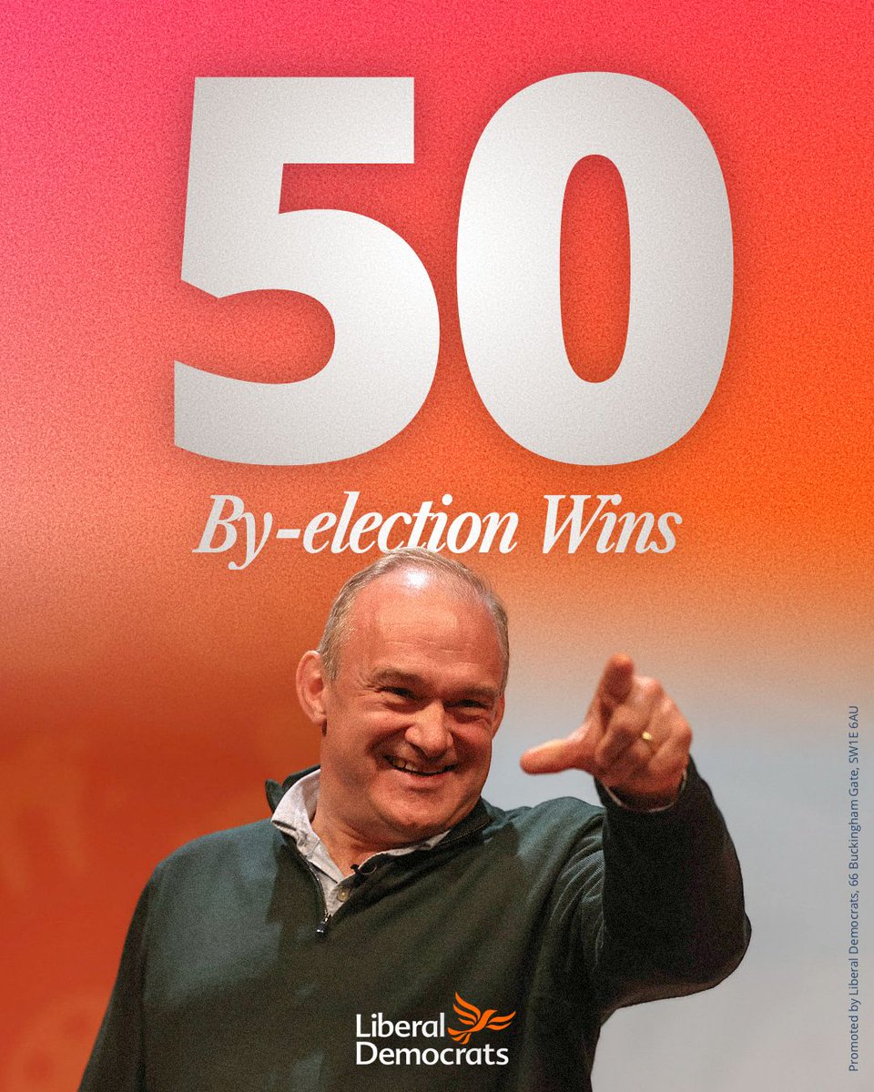 LibDems's tweet image. We’ve just hit 50 council by-election wins since May 1st, winning more than the Conservatives, Labour, and the Green Party!

The momentum is with us. 🔶