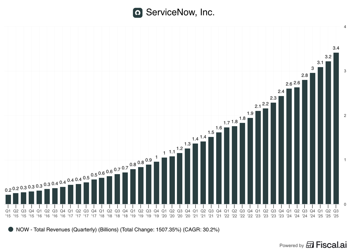 fiscal_ai's tweet image. ServiceNow CEO Bill McDermott:

&quot;It used to be the Mag7. Now there&apos;s a new category. I&apos;m calling this the Super 8. That&apos;s the Mag7 plus ServiceNow. That&apos;s right, the Super 8.&quot;

$NOW