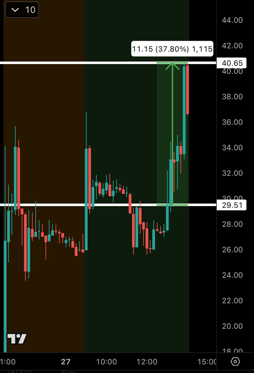 Thomas_james_1's tweet image. What a move here on $SMX 🔥

We have multiple alerts on this one to the discord, at $29.50, $32 and $36.

Now hitting $40’s for 37%+ gains 🔥🔥

Link to join the discord below ⬇️  be sure to use code; BLACK50 at checkout for 50% off your first month!