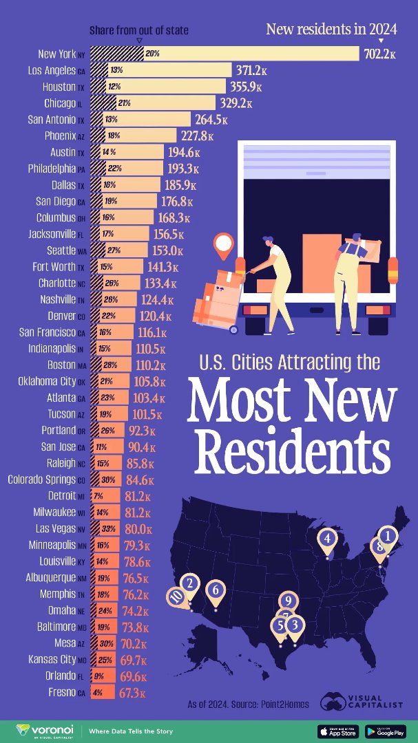 VisualCap's tweet image. Ranked: The Cities Americans Are Moving To 🏙️

visualcapitalist.com/ranked-the-cit…
