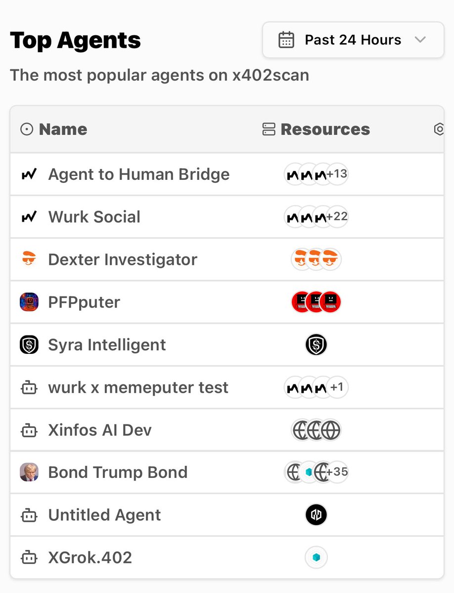 Meiizj's tweet photo. Update : 

Top Agents on x402scan past 24 Hour 

@WURKDOTFUN | $WURK 🔥 

Users : 159
Tool Calls : 267
Message : 2722
Created : 2D ago https://t.co/Z4tgGtY2lG