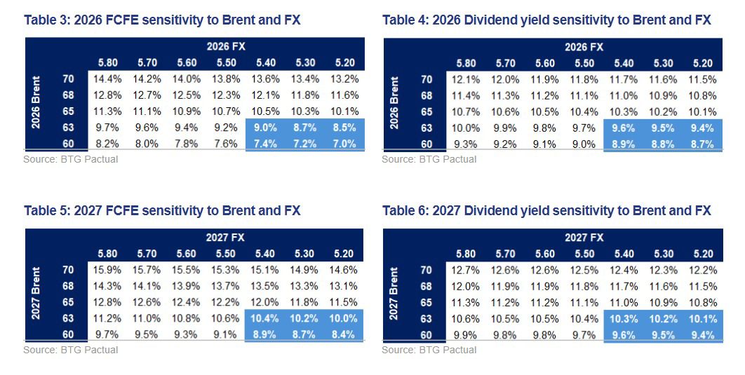 #PETR3 #PETR4
Segue a tabela de sensibilidade após o plano estratégico:

**Dividendos ordinários abaixo do fluxo de caixa livre previsto para 2026
**Investimento para 2026 e 2027 saiu mais alto do que o mercado esperava