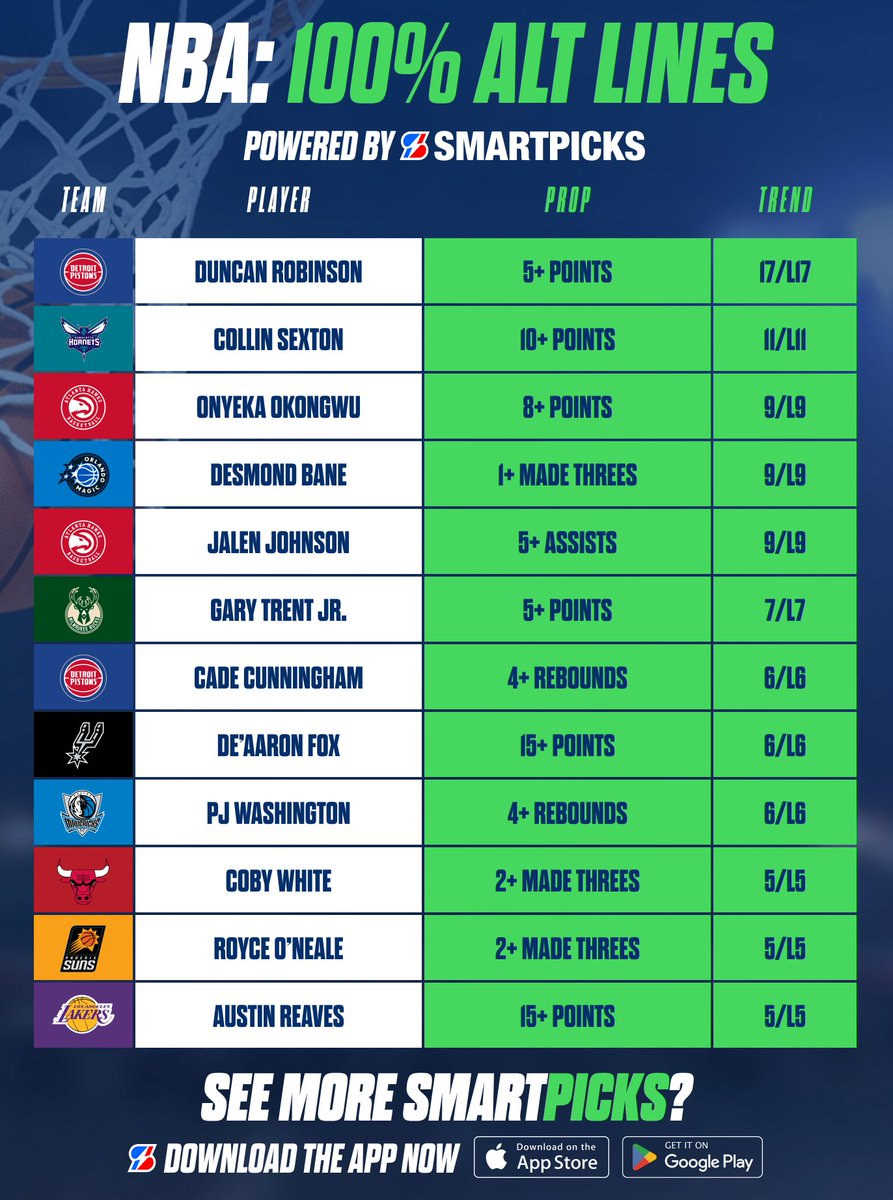 SmartPicksPro's tweet image. NBA 100% Alt Lines 🏀💯

Streaking Lines found with SmartPicks Pro.

Upgrade for only 99¢ (limited time deal) 💸
🔓 flashpicks.bet/99