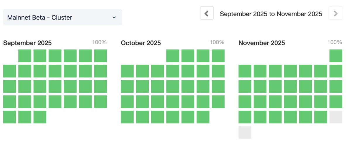 SolanaFloor's tweet image. ICYMI: @Solana has recorded 662 consecutive days without a network outage since February 6, 2024, surpassing the previous record of 346 days and setting the longest uninterrupted period in the network’s history.