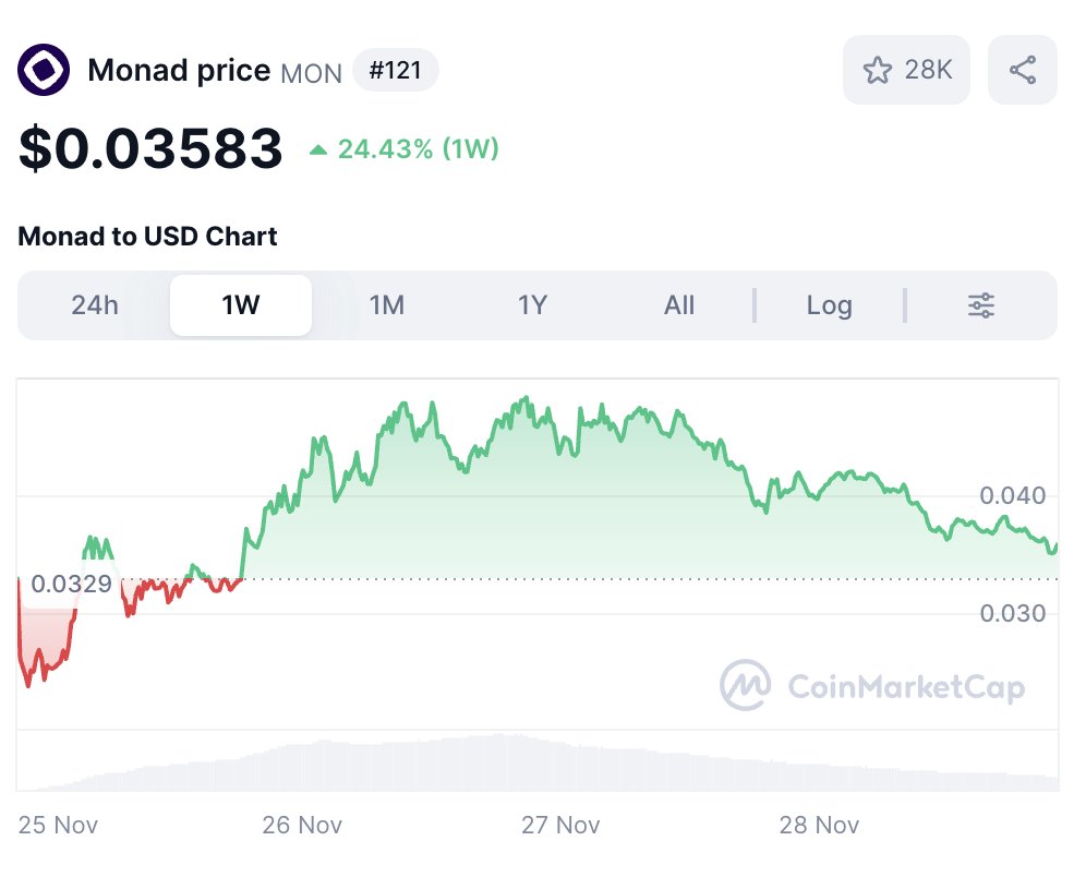 Is it me or <a href="/monad/">Monad</a> rollout feels like <a href="/Plasma/">Plasma</a> all over again?!

But token’s holding up ok in this market. Let’s see how this one plays out.