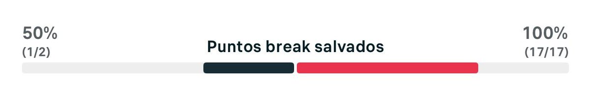 😵‍💫!No me gustaría llevar hoy nada a favor de CHOINSKI…0/17 en bolas de break!