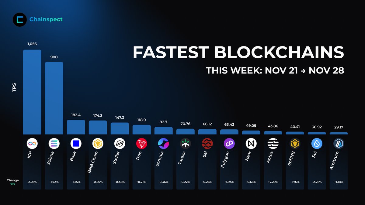 chainspect_app's tweet image. 🏁 Leaderboard: Chainspect&apos;s Fastest
Nov 21 → Nov 28

🥇 @dfinity stays firmly at the top
🥈 @solana holds the #2 spot
🥉 @base remains in the top 3 for the second week in a row

🔼 @Aptos shows the strongest growth among the fastest

📊 chainspect.app/dashboard?rang…