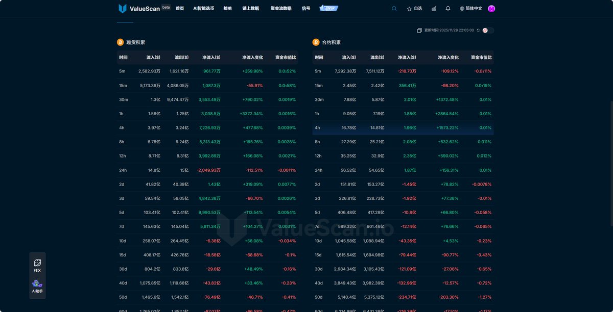 双侧现货合约流动性回补
持仓关注BTC:94000、96000   ETH:3200、3300

下跌之后的数据面修复开始，短期多头关注上方区域内流动性是否抽离与出逃来做策略应对

流动性监控使用：#valuescan   异动监控市场变化：valuescan.io/login?inviteCo…