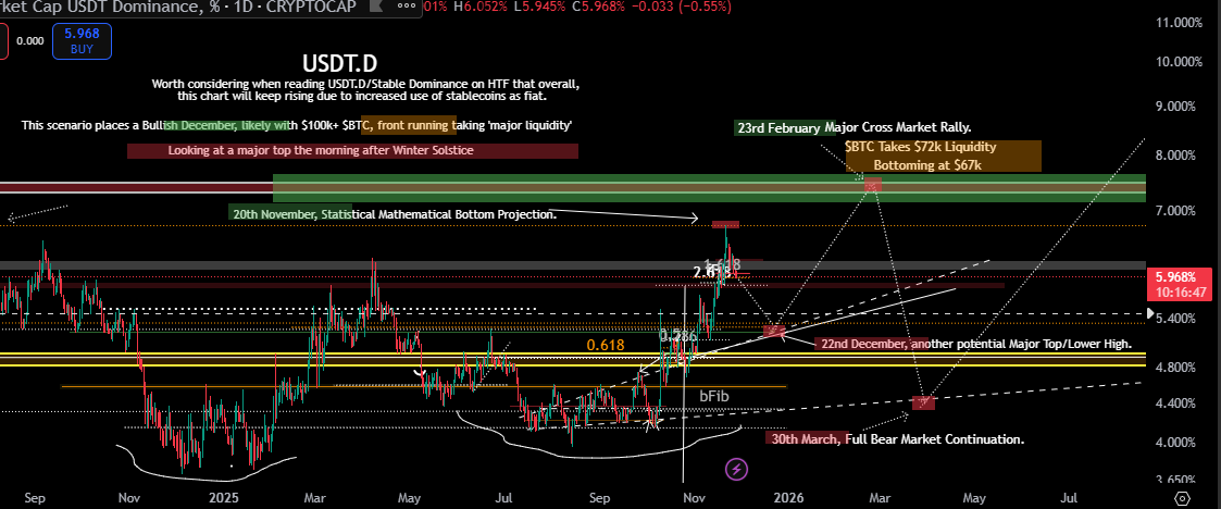 BraveFutura's tweet photo. $USDT.D, a Thesis and potential scenario.

I like this as a favourite scenario, includes a Bullish December, a +$100k $BTC...

A potential major, macro top opportunity to short on 22nd December  for a intra-month position, and a powerful rally on 11th December into the highs.

This potential scenario front runs entirely $72k liquidity pocket for the next 2 months, that most traders are waiting on for confirmations and will include a lot of non-action, chop days throughout January, lacking major moves with a steady bleed.

For $BTC, I'm looking for a rejection over the coming days, probabilistically $93k BTC before a pullback to $88k region, perhaps $85k-$86k depending on new liquidity, that low potentially to be put in 4th-5th December.

A rough thesis, 93.8-87-104-67