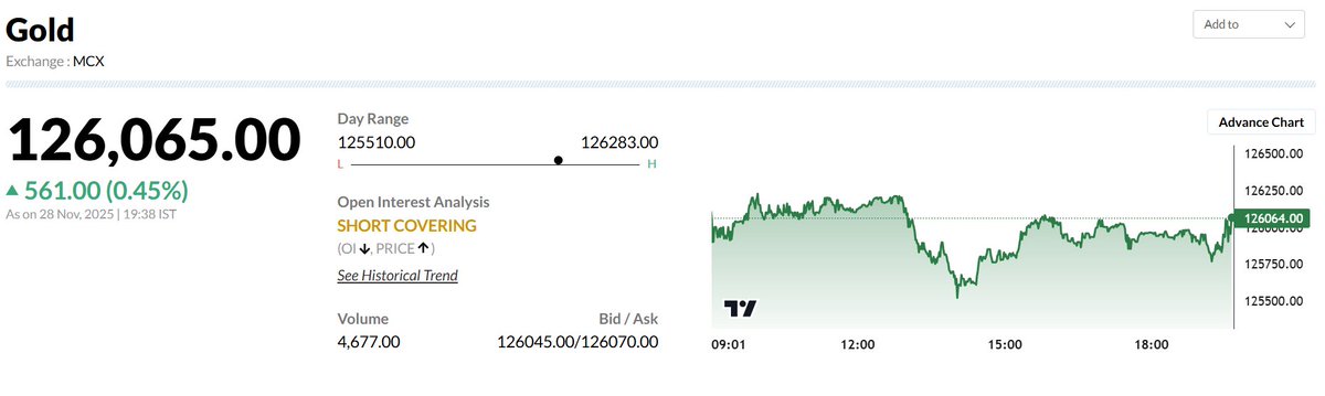 acharyagour67's tweet image. #Gold #live #graph today! #Targets achieved.