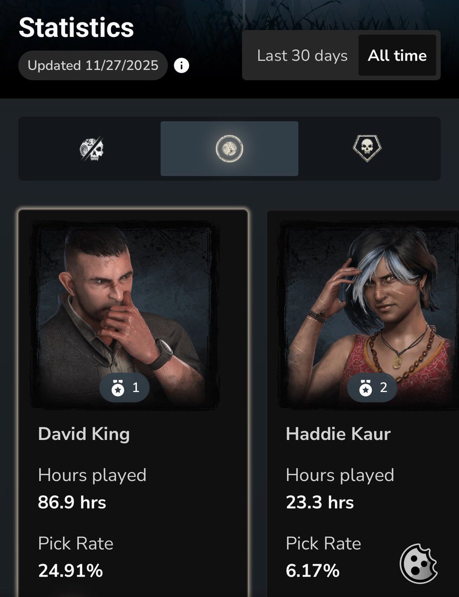 Dead By Daylight added stats and honestly I’m surprised I even have THAT many hours logged as a killer.

Also: it’s clear who my game crush is