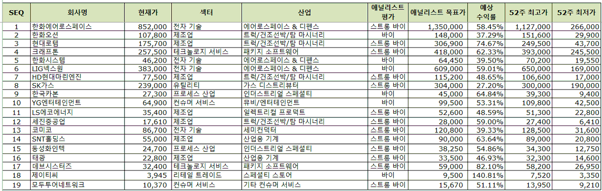 [국장 과매도 리스트(25.11.28 기준)]

1. RSI(14) < 40  
2. 시가총액 > 100B KRW  
3. 애널리스트 평가: 바이 or 스트롱바이  
4. 우선주 제외  
5. 주가수익 성장률 < 1 (저평가)

총 19개: 
1한화에어로스페이스
2한화오션
3현대로템
4크래프톤
5한화시스템
6LIG넥스원
7HD현대마린엔진
8SK가스
