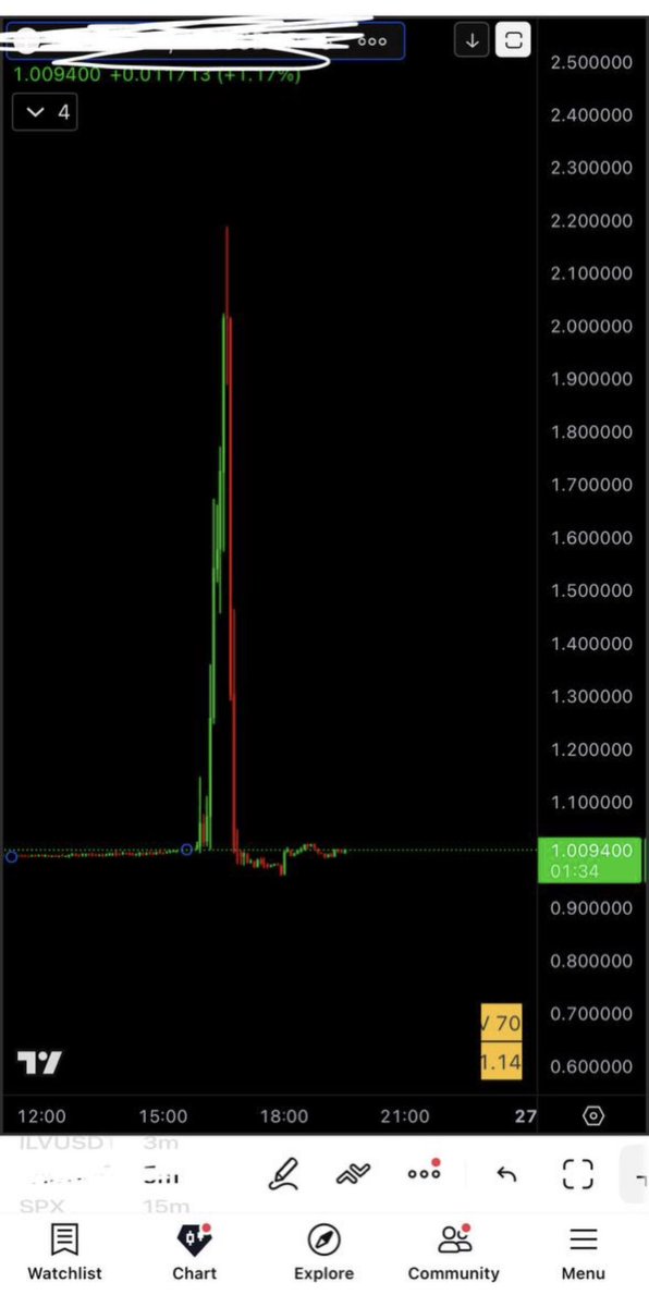 crypto_baci's tweet photo. Какая халява на этом графике 

Не успел совсем чуть-чуть, чтобы нормально забрать этот движ https://t.co/aSjfLiaXS6