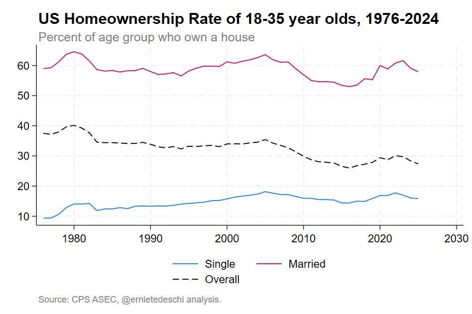 The homeownership rate for married young people is where it was in the late 1980s/early 1990s, and it's higher than 1980s levels for single young people.
But because young people are less likely to get married, the overall homeownership rate for them has been steadily declining.