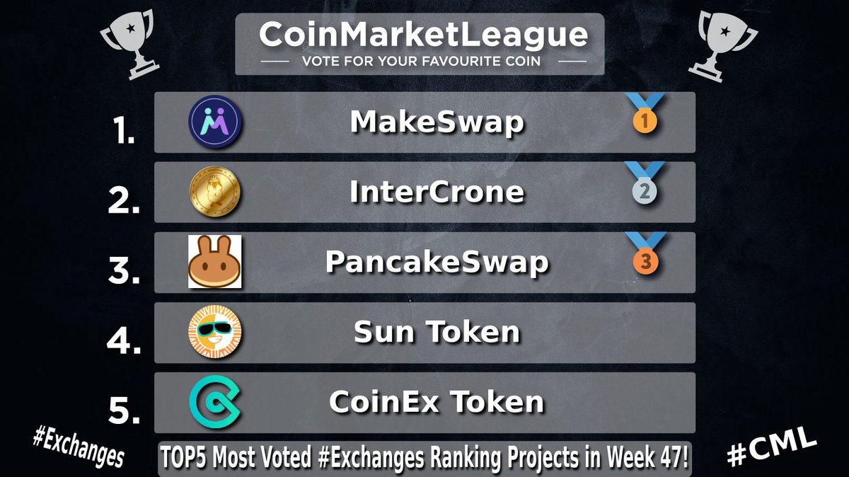 CML_Crypto's tweet image. TOP5 Most Voted #Exchanges Ranking Projects - Week 47 💎

🥇 $MKSWP @makeswap
🥈 $ICR @IntercroneWorld
🥉 $CAKE @pancakeswap
4️⃣ $SUN @defi_sunio
5️⃣ $CET @coinexcom