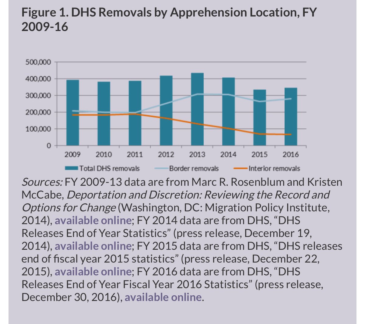 RyanGirdusky's tweet image. This is a lie.

Obama counted people caught at the border and turned away as a deportation. The average number of interior removals never surpassed 200,000 a year.

Because the border is secure, Trump is only counting interior removals. Deporting 2x as many as Obama.
