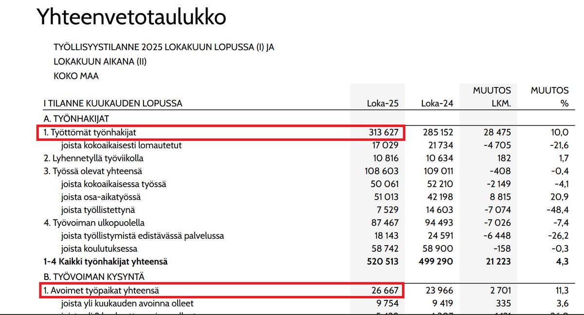 AndFagerh's tweet photo. @MensAdesto @KorhonenMla Miten toteuttaa kyseistä vastuuta, kun työmarkkinoissa on 11 työtöntä jokaista avointa työpaikkaa kohden? https://t.co/UssmOsWRpI