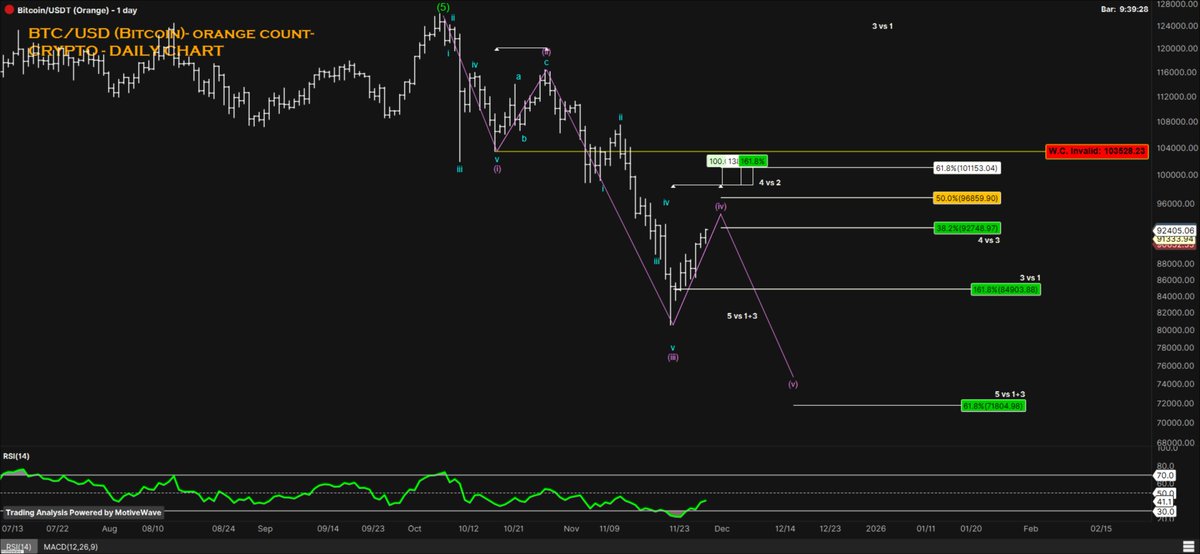 AlexKoprivica's tweet image. As per the previous post about BTC, a potential correction is on the way as long as we trade below 103.528. If we see overlap without a downside move in the W5 probability will shift more towards trend upside continuation