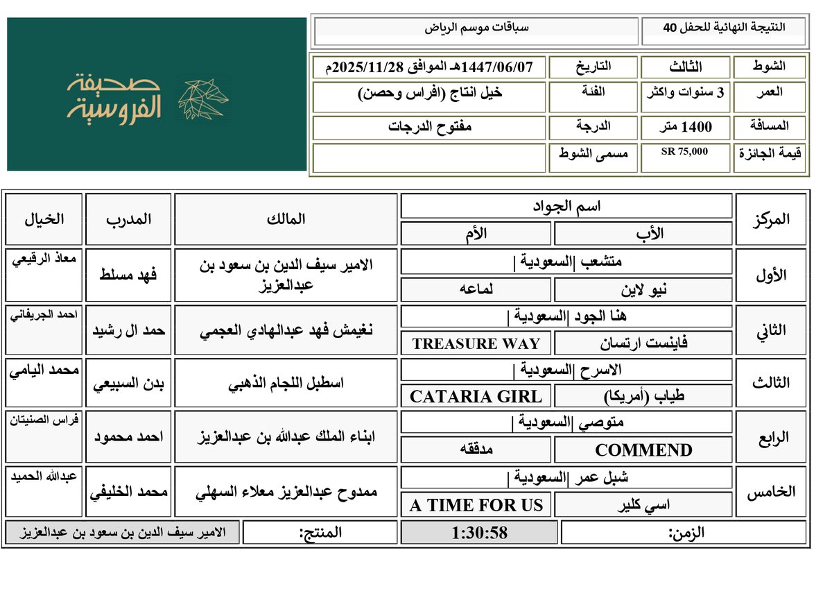 #موسم_سباقات_الرياض
#الحفل_40
#الشوط_3
الفائز: متشعب |السعودية | ابن نيو لاين
المالك والمنتج: الامير سيف الدين بن سعود بن عبدالعزيز
المدرب: فهد مسلط
الخيال: معاذ الرقيعي
الزمن: 1:30:58
المسافة: 1400 م
#صحيفة_الفروسية
