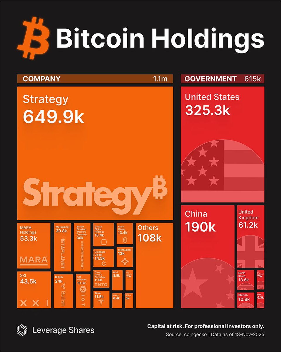 Who holds the most Bitcoin? Companies now hold 1.1m BTC, led by $MSTR with  649.9k. Governments hold 615k BTC, with the US at 325.3k and China at 190k.  #MarketingCommunication