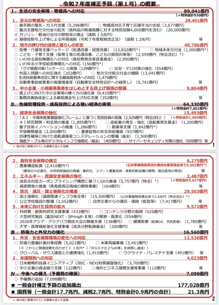 補正予算の概要が公表されました。
産業関連では経済安全保障の強化として、AI・半導体、創薬、宇宙、量子など戦略分野への予算、未来に向けた投資の拡大として、研究支援、健康医療、コンテンツなど、賃上げ環境整備や米国関税対策で中小企業支援など。今後の具体的な動き、注目です。
