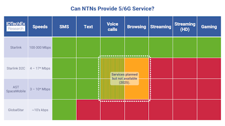 IDTechEx's tweet image. Why Virgin Media&apos;s Direct to Cell Won&apos;t Deliver Broadband Anytime Soon: In October 2025, Virgin Media (one of the UK&apos;s largest telecom operators) signed a landmark partnership with Starlink to provide D2C (direct-to-cell) mobile services from 2026.… idtechex.com/en/research-ar…