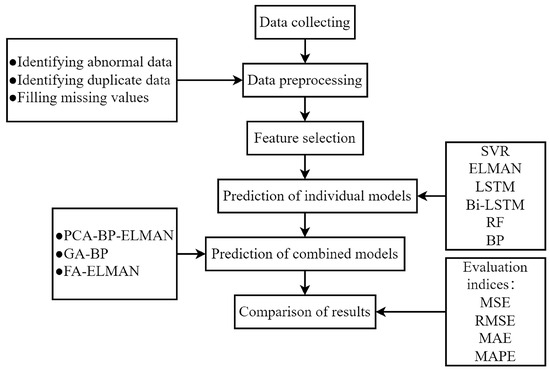Buildings_MDPI's tweet image. #highlycitedpaper

Hourly Heat Load Prediction for Residential Buildings Based on Multiple Combination Models: A Comparative Study, by Wenhan An et al.

🔗 Read for free at: brnw.ch/21wXUjb

#HeatLoadPrediction #NeuralNetworks #PCA #GeneticAlgorithm #FireflyAlgorithm