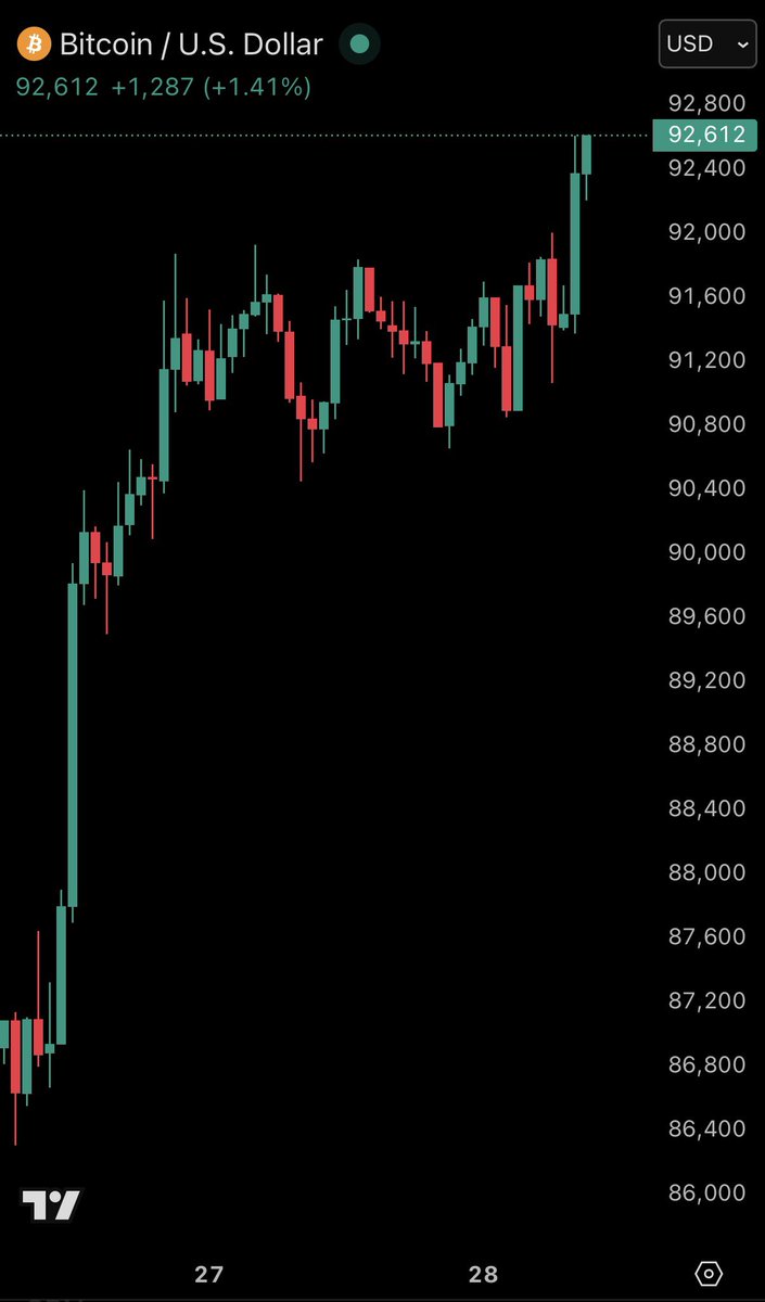 KobeissiLetter's tweet image. BREAKING: Bitcoin extends gains and rises above $92.500, now up +15% since the November 21st low.