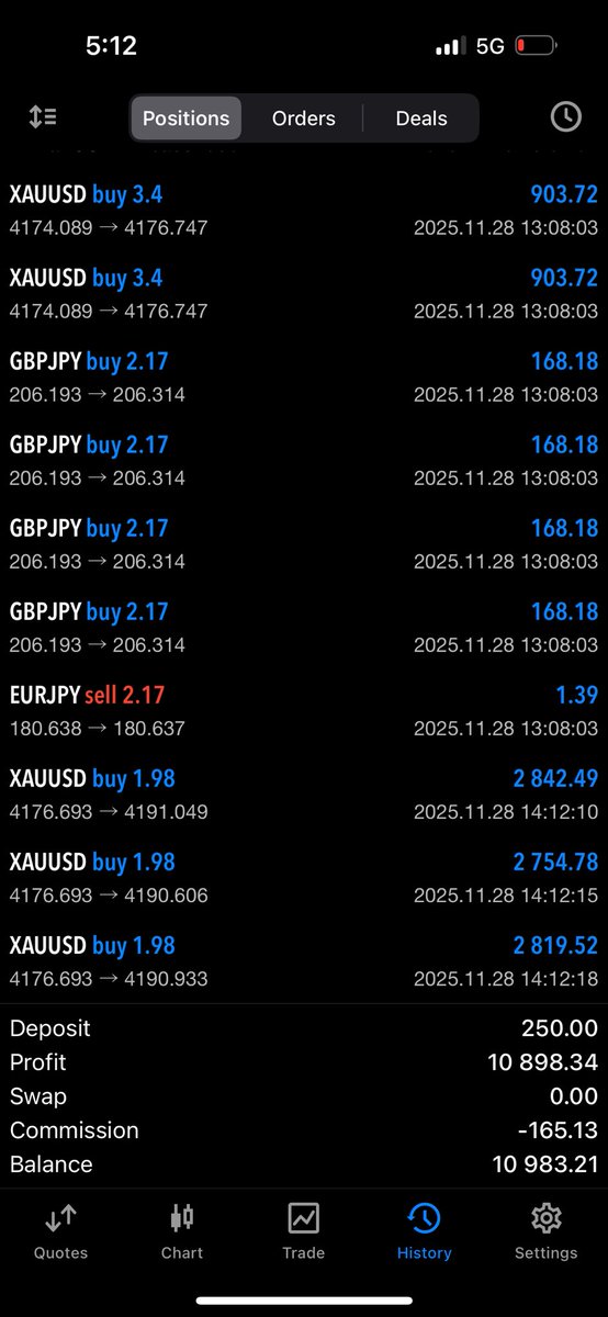 This run started small  $250 in, disciplined risk, no revenge scaling. Market rewarded the wait: accumulation below, fakeout highs, then distribution south on XAU. Then we also had GBPJPY AND EURJPY
PROFIT OF $10k🔥🔥

Quick breakdown on today’s positions and trades

GBPJPY buy