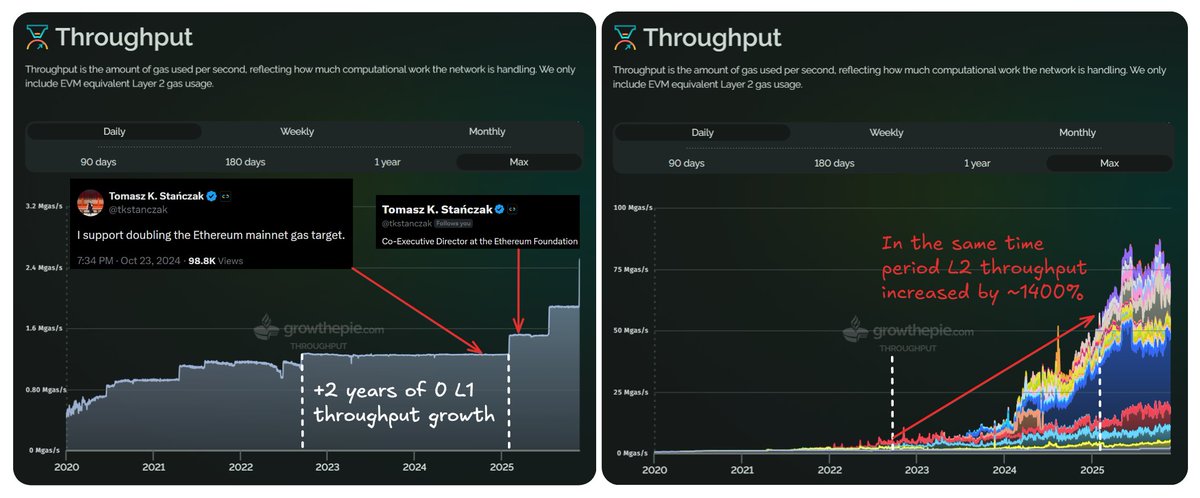 growthepie_eth's tweet image. 🥧 While it was always the plan to increase Ethereum Mainnet throughput it flatlined for over 2 years

Now things are different Ethereum Mainnet is rapidly scaling. 
🔹 That doesn&apos;t mean we sacrifice decentralization or our trustless ideals. 
🔸 That doesn&apos;t mean we stop scaling…