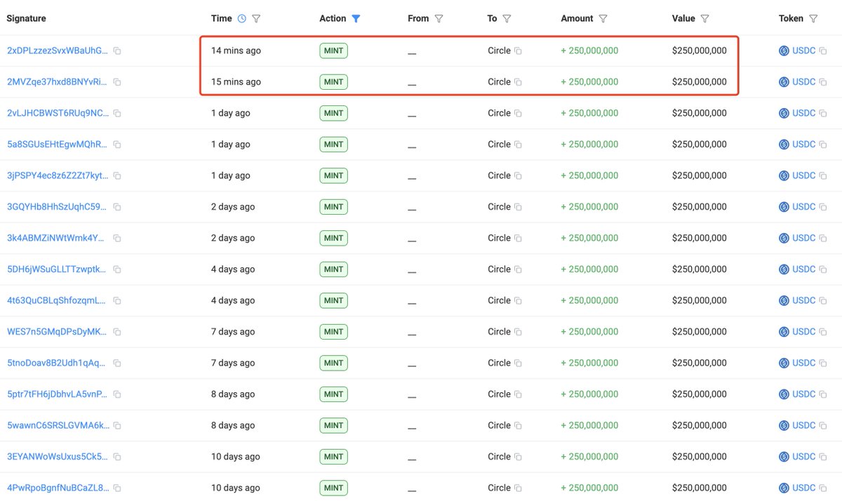 lookonchain's tweet image. Circle(@circle) just minted another 500M $USDC!

#Tether and #Circle have minted $17.75B in stablecoins after the 1011 market crash.
x.com/lookonchain/st…