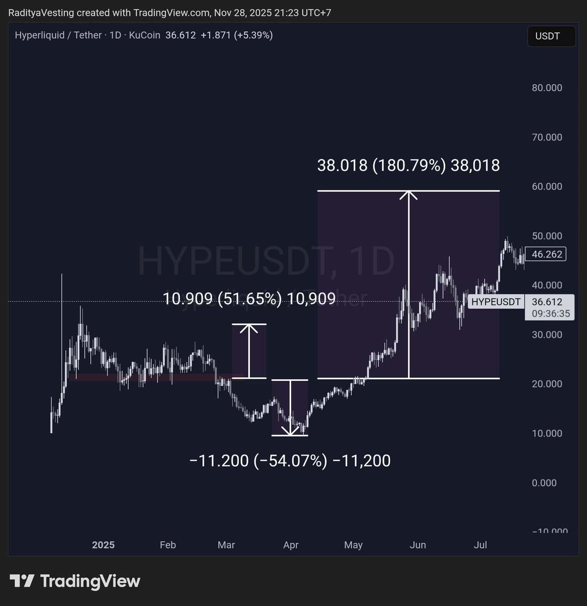 radityavesting's tweet image. $HYPE

Hmmmm okayy🤌