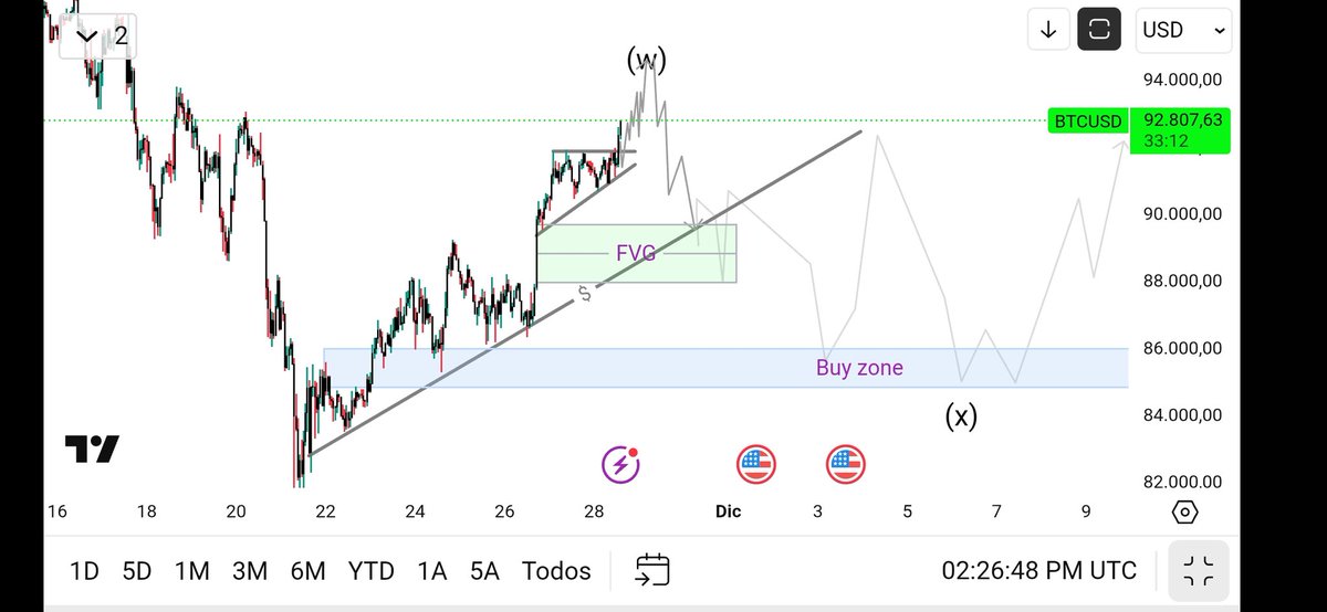 BraveSLV's tweet photo. @GranMag0 Tenemos línea de tendencia (liquidez ), fvg, posible final de onda w, correctiva, lo cual me indica que la mayor probabilidad es hacer una onda x, a la baja https://t.co/8gPOtQRQSc