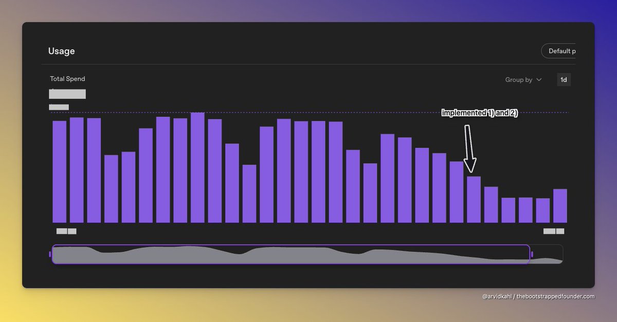 오늘의 팟캐스트에서 언급한 방법을 구현한 후 AI 비용이 급격히 하락했습니다.
처리량은 정확히 동일합니다. 달러가 크게 하락했습니다.
이 중 어떤 것도 비법이나 비밀은 아닙니다. 하지만 명확하지 않고, 이해하